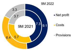 Operating Performance